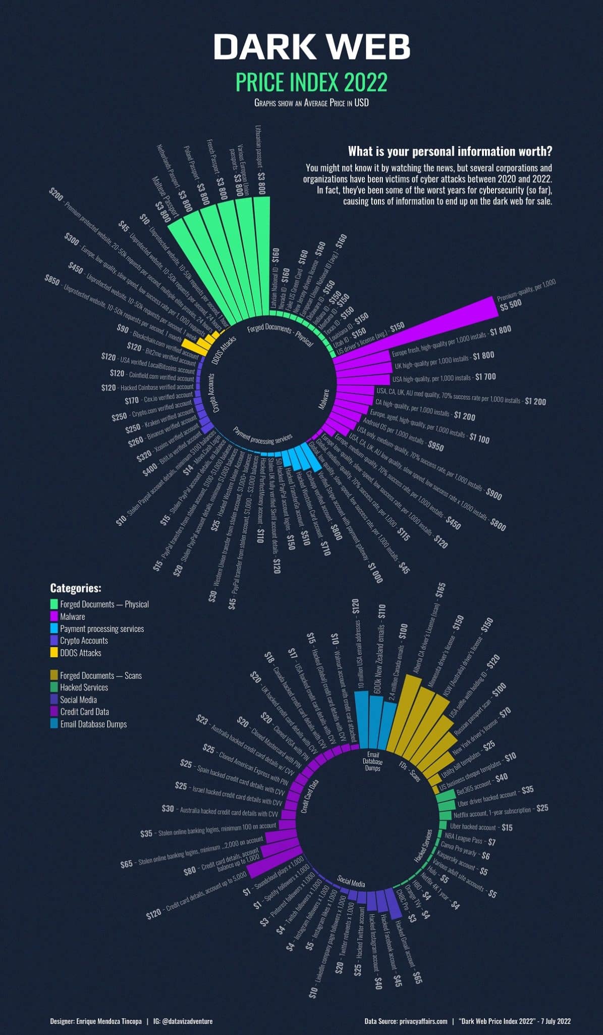 What is Your Information Worth on the Dark Web